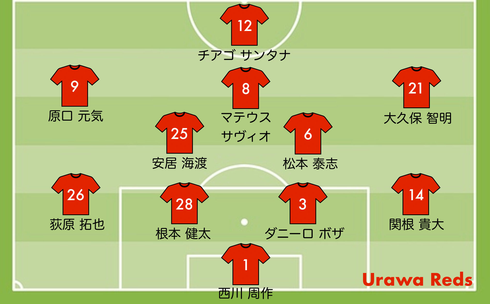 2025天皇杯準々決勝FC東京戦のレッズの予想スタメン